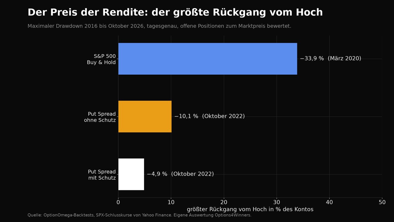 Balkendiagramm: größter Rückgang vom Hoch, S&P 500 minus 33,9 Prozent im März 2020, Put Spread ohne Schutz minus 10,1 Prozent im Oktober 2022, Put Spread mit Schutz minus 4,9 Prozent im Oktober 2022