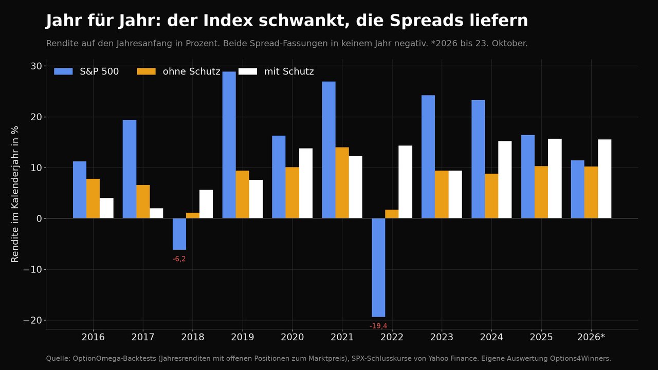 Balkendiagramm der Jahresrenditen 2016 bis 2026: Der S&P 500 schwankt zwischen minus 19 und plus 29 Prozent, der Spread ohne Schutz liegt zwischen 1 und 14 Prozent, der Spread mit Schutz zwischen 2 und 16 Prozent