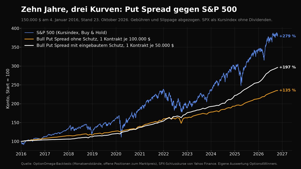 Liniendiagramm 2016 bis 2026: Der S&P 500 steigt auf 379 mit Einbrüchen 2020 und 2022, der Bull Put Spread ohne Schutz gleichmäßig auf 235, die Fassung mit Schutz auf 297, beide ohne sichtbare Einbrüche