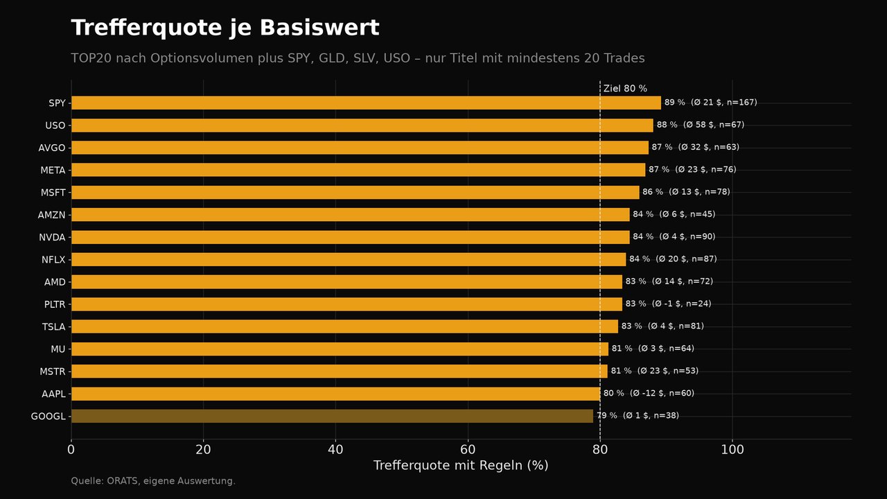 Horizontale Balken der Trefferquote je Basiswert: SPY 89 Prozent, USO 88, AVGO 87, META 87, MSFT 86, NVDA 84, NFLX 84, AMD 83, TSLA 83, MU 81, MSTR 81, AAPL 80, GOOGL 79