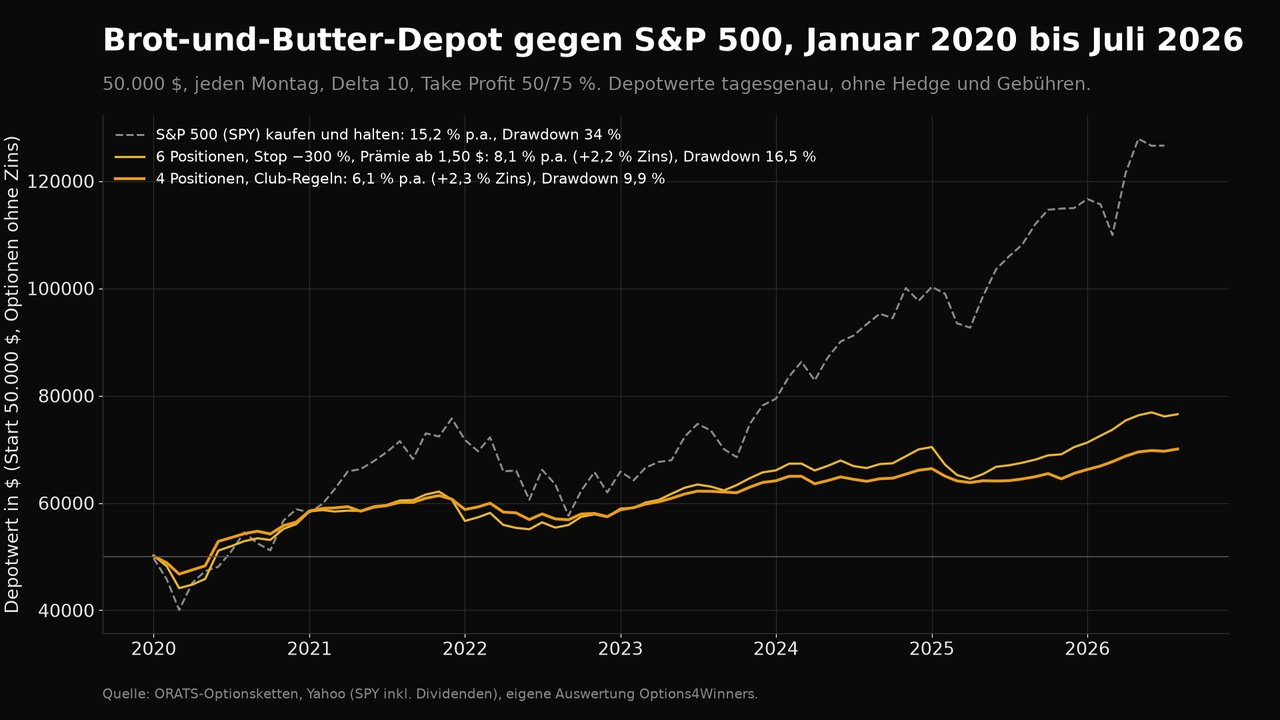Liniendiagramm 2020 bis 2026: SPY steigt von 50.000 auf rund 126.000 Dollar mit einem Einbruch um ein Drittel 2022, das Brot-und-Butter-Depot steigt ruhiger auf rund 70.000 Dollar mit vier und rund 77.000 Dollar mit sechs Positionen