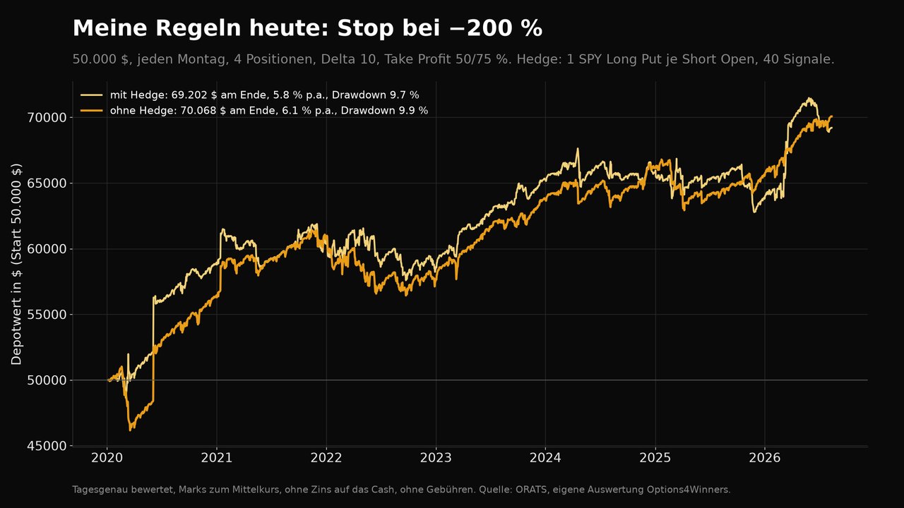 Liniendiagramm 2020 bis 2026: das Depot steigt von 50.000 auf rund 70.000 Dollar, mit Hedge fast deckungsgleich auf rund 69.000, die Hedge-Linie liegt 2020 und 2022 über der anderen und fällt 2024 und 2025 dahinter zurück