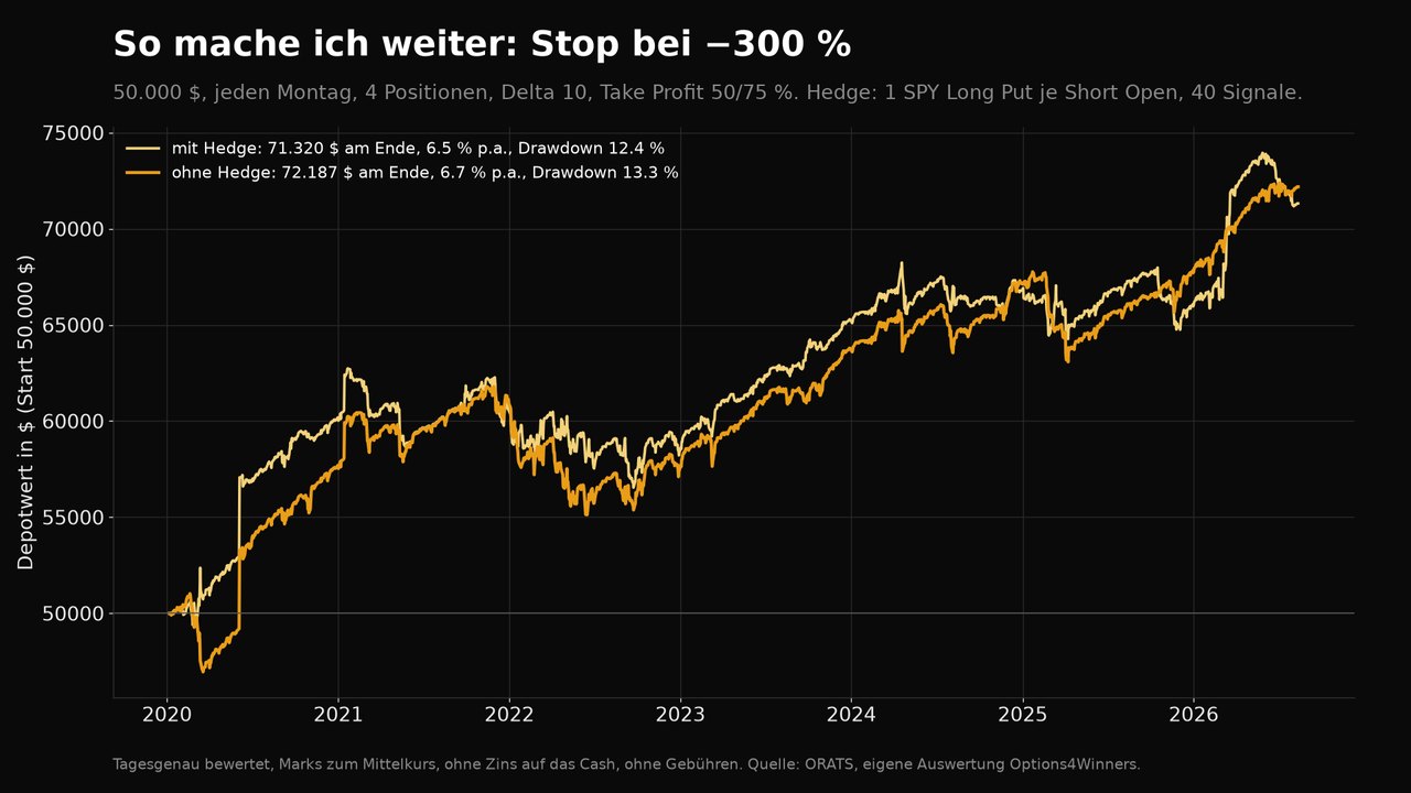 Liniendiagramm 2020 bis 2026: mit Stop minus 300 Prozent steigt das Depot auf rund 72.000 Dollar, mit Hedge auf rund 71.000, der Rückschlag 2022 ist tiefer als mit dem engen Stop