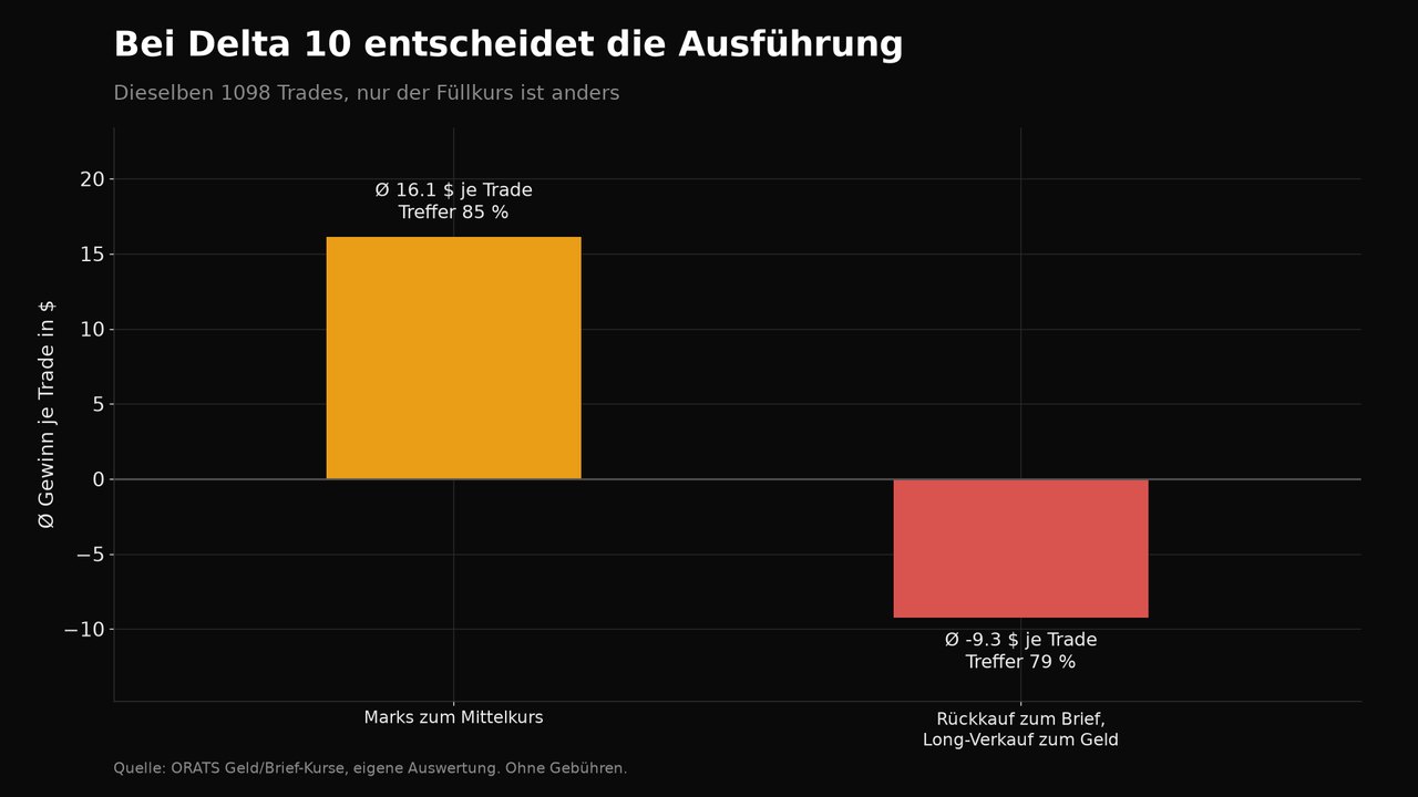 Zwei Balken: zum Mittelkurs gefüllt bleiben 16 Dollar je Trade, zum Geld- und Briefkurs gefüllt sind es minus 9 Dollar