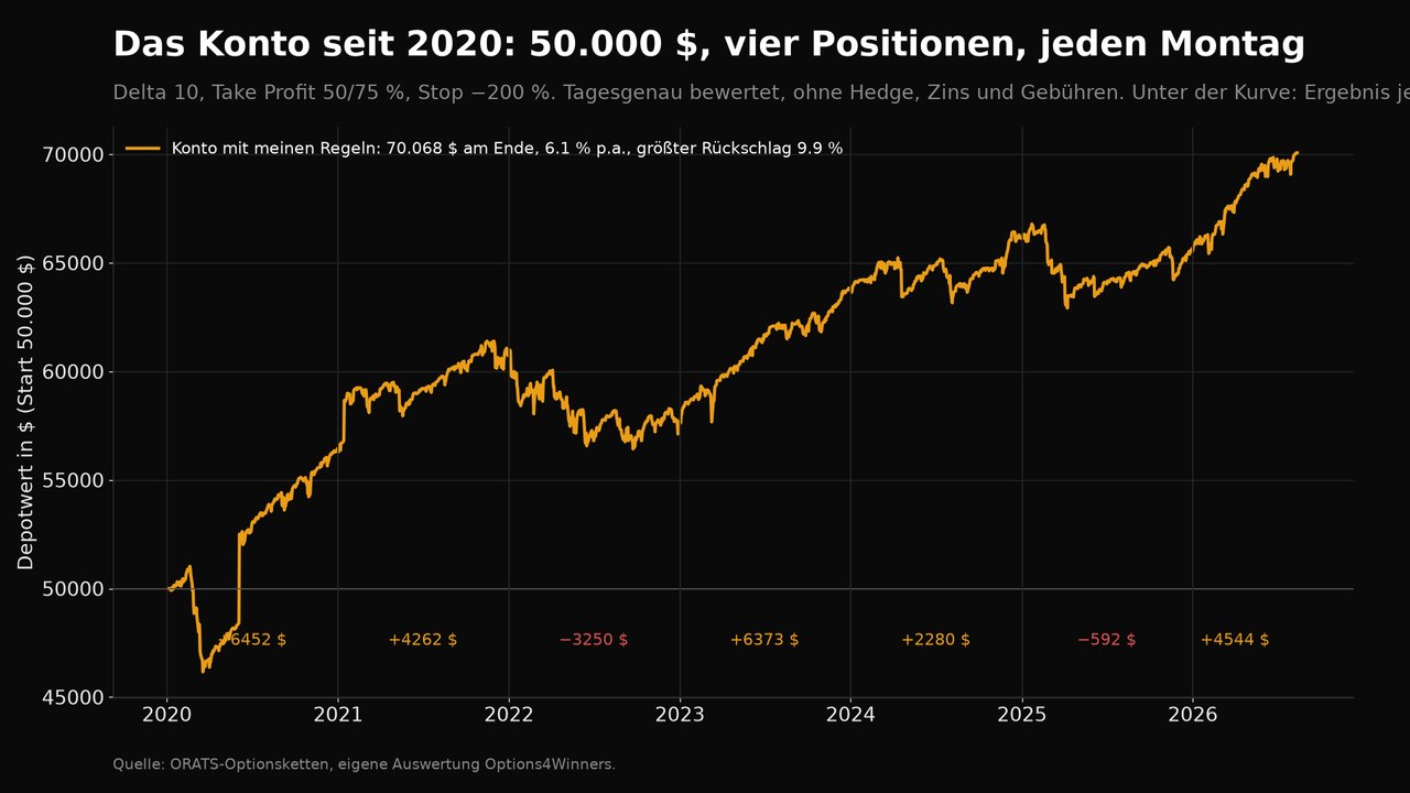 Liniendiagramm des Kontostands 2020 bis 2026: von 50.000 auf 70.068 Dollar, mit einem Einbruch auf 46.160 Dollar im März 2020 und einer Delle 2022