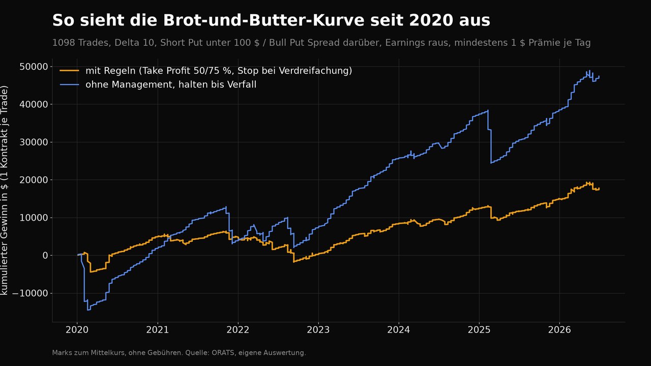 Liniendiagramm des kumulierten Gewinns 2020 bis 2026: mit Regeln steigt die Kurve ruhig auf rund 17.700 Dollar, ohne Management auf rund 47.000 Dollar mit tiefen Einbrüchen 2020 und 2022
