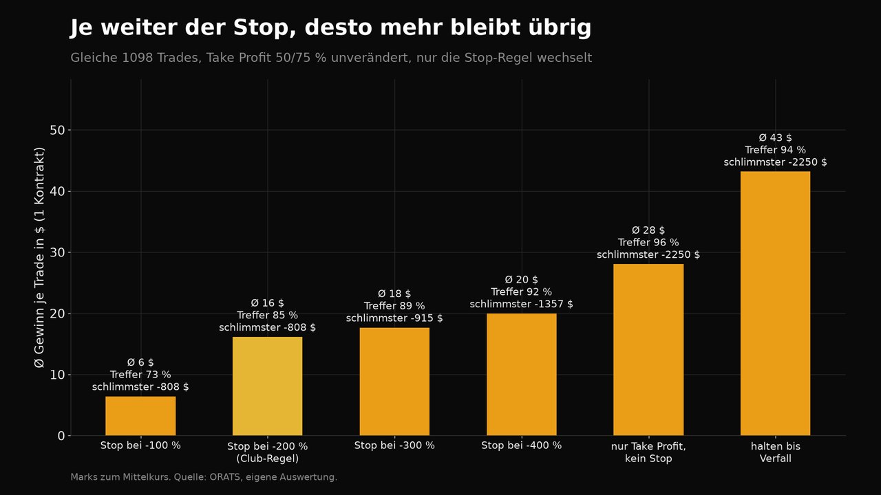 Balkendiagramm: Durchschnittsgewinn je Trade steigt von 6 Dollar bei Stop minus 100 Prozent über 16 Dollar bei der Club-Regel auf 43 Dollar beim Halten bis Verfall, der schlimmste Einzeltrade wächst dabei von 808 auf 2.250 Dollar