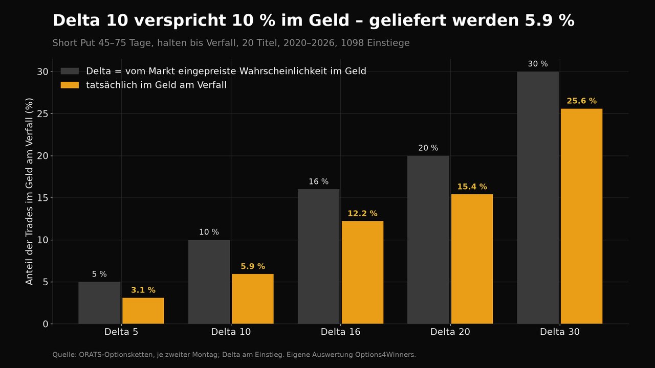 Balkendiagramm: Bei Delta 5 bis 30 liegt der tatsächliche Anteil im Geld am Verfall jeweils unter dem eingepreisten Delta, bei Delta 10 sind es 5,9 statt 10 Prozent