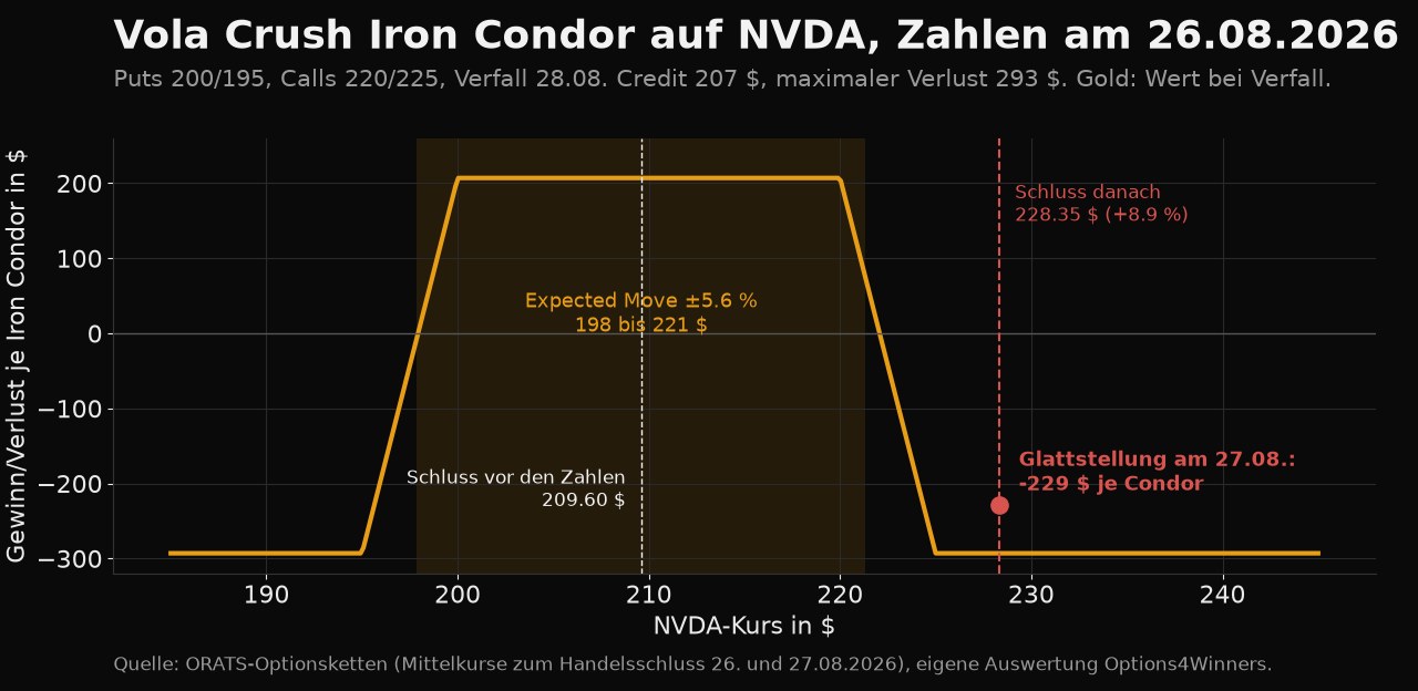 Auszahlungsdiagramm eines Iron Condors auf NVDA mit Gewinnplateau von 207 Dollar zwischen 200 und 220 Dollar, maximalem Verlust von 293 Dollar außerhalb von 195 und 225, dem Expected Move als goldene Fläche von 198 bis 221 und dem Schlusskurs nach den Zahlen von 228,35 Dollar als roter Punkt bei minus 229 Dollar