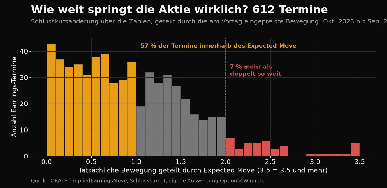 Histogramm: Verhältnis der tatsächlichen Bewegung zum Expected Move über 612 Earnings-Termine. Links von 1,0 in Gold 57 Prozent der Termine, zwischen 1 und 2 in Grau, über 2 in Rot 7 Prozent