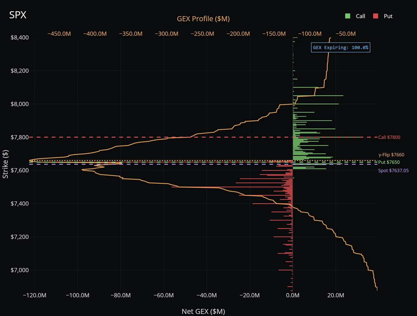 GEX-Profil des SPX in EdgeSeeker mit Call Wall 7.800, Gamma Flip 7.660, Put Wall 7.650 und Kurs 7.637