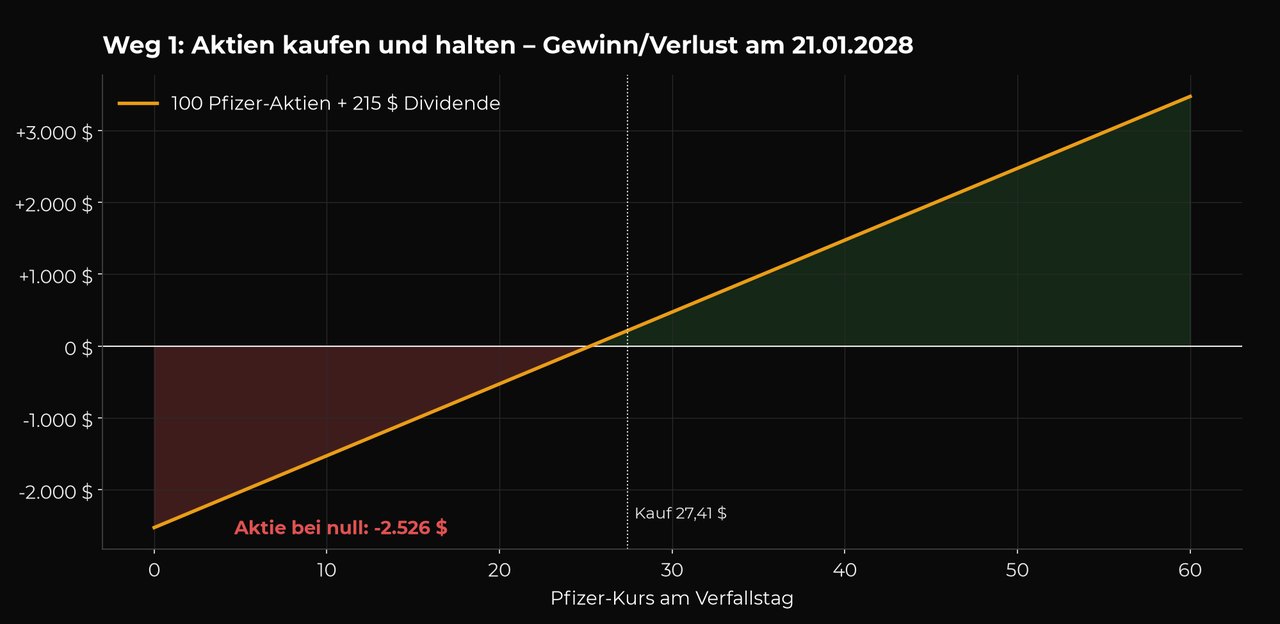 Auszahlungsdiagramm einer Aktienposition: gerade Linie von minus 2.526 Dollar bei Kurs null bis plus 3.500 Dollar bei Kurs 60, Gewinnschwelle bei 25,26 Dollar
