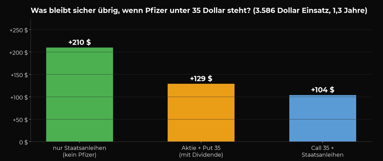 Balkendiagramm mit drei Balken: nur Staatsanleihen plus 210 Dollar, Aktie plus Put plus 129 Dollar, Call plus Staatsanleihen plus 104 Dollar