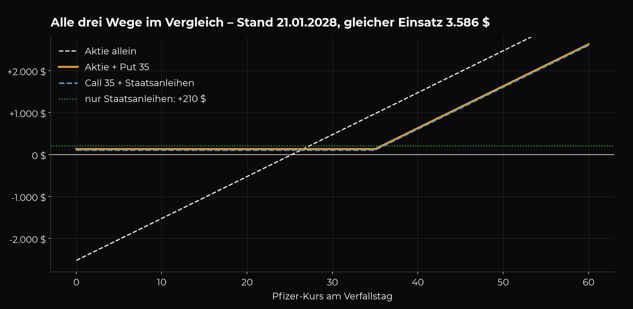 Auszahlungsdiagramm mit vier Linien: die Aktie allein steigt steil durch null bei 25,26 Dollar, die beiden abgesicherten Wege liegen waagerecht knapp über null und steigen ab 35 Dollar, die Anleihenlinie liegt waagerecht bei plus 210 Dollar