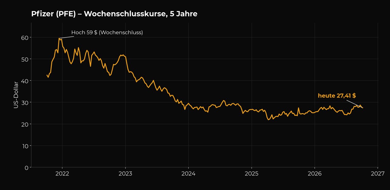 Liniendiagramm der Pfizer-Aktie 2021 bis 2026: Anstieg auf knapp 60 Dollar Ende 2021, danach Abstieg auf rund 25 bis 30 Dollar, seit 2024 Seitwärtsbewegung