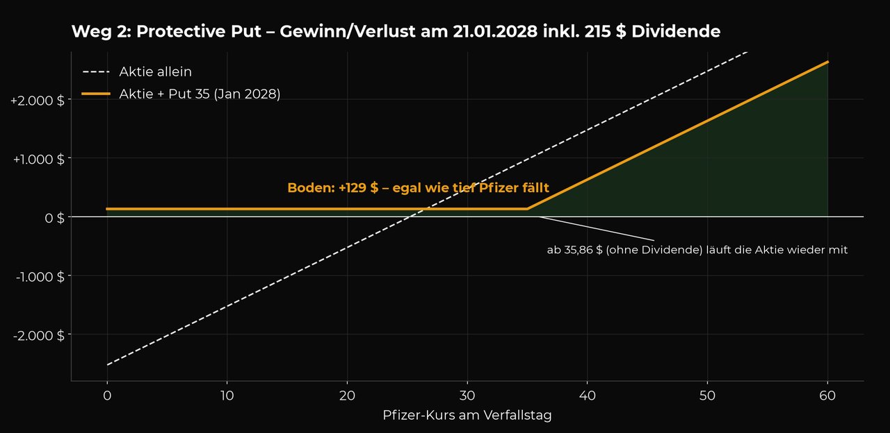 Auszahlungsdiagramm Protective Put: waagerechte Linie bei plus 129 Dollar für alle Kurse unter 35, danach steigend parallel zur Aktienlinie