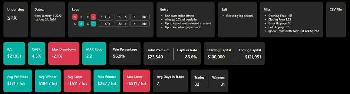 Ergebnisübersicht eines OptionOmega-Backtests: Einstellungen, Gebühren und Slippage, darunter Kennzahlen wie Gewinn, größter Rückschlag, Trefferquote und Zahl der Trades